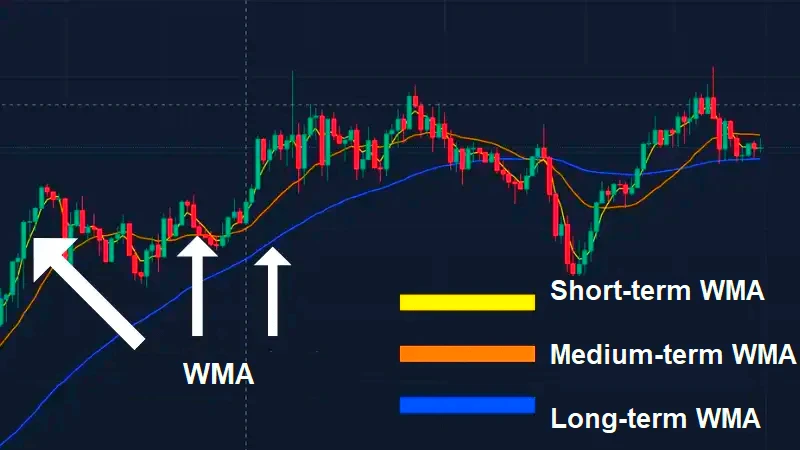 indicators-wma-fxpro-en
